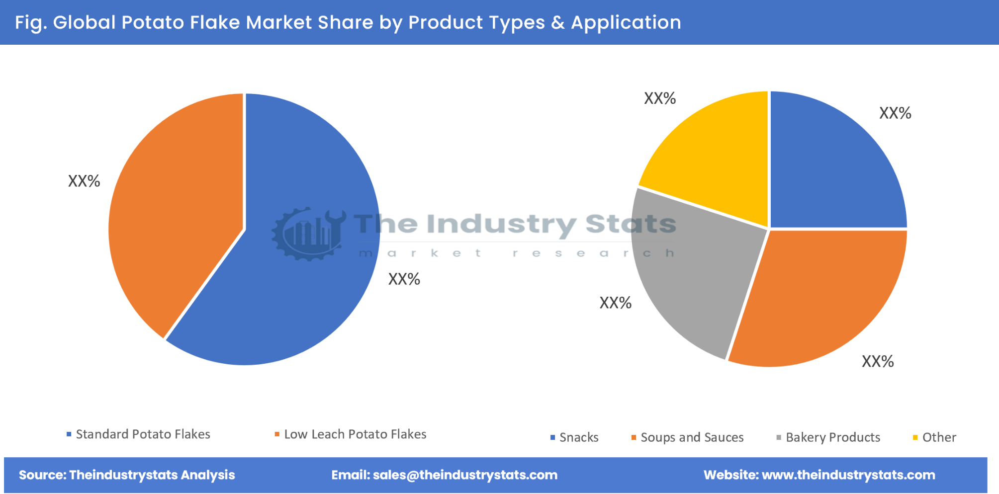 Potato Flake Share by Product Types & Application